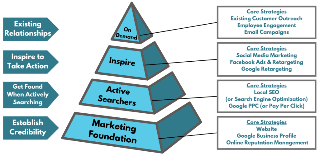Marketing-Levels-Pyramid-By Maxify-Marketing